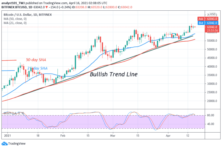 BTC/USD Pauses Above $62,000 Support As Bulls Prepare For The Next Round Of Upside Momentum
