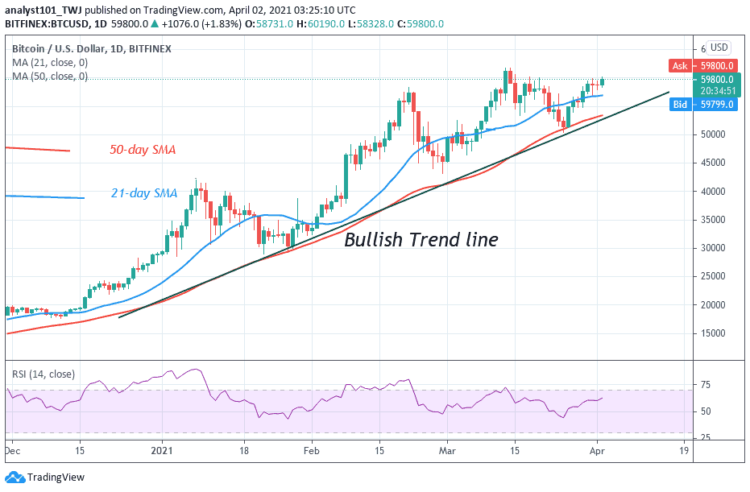 Bitcoin (BTC) Price Prediction: BTC/USD Retests $60,000 Psychological Price Level but Unable To Sustain the Bullish Momentum
