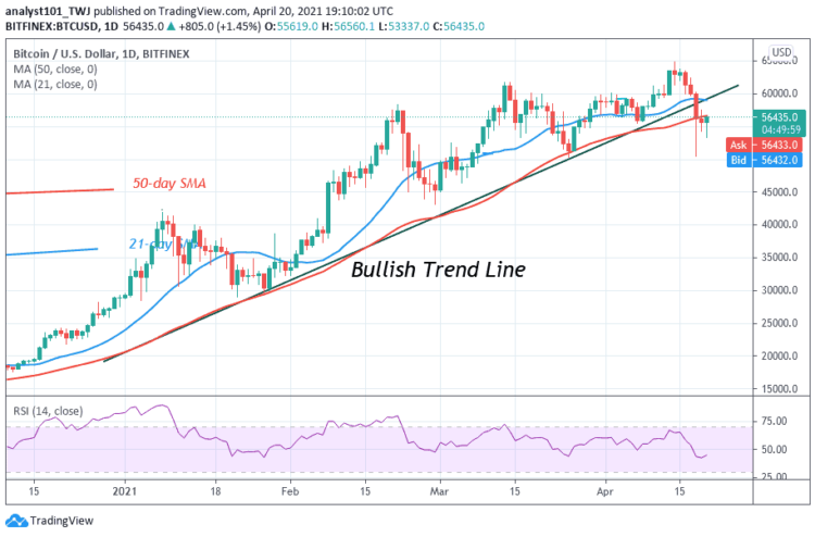 BTC/USD Fluctuates Between $54,000 And $58,000,unable To Push Above $58,000 Resistance