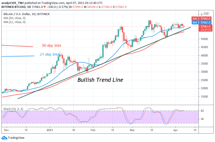BTC/USD in a Deadlock Fluctuates in a Confined Range between $57,000 and $60,000