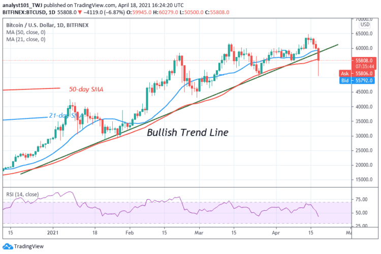 BTC/USD Is in a Downward Correction, Struggles Below $56,000 High
