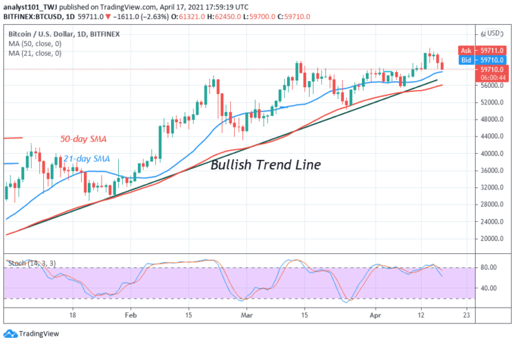 BTC/USD Shows Weakness, Slumps From $65,000 High But Finds Support above $60,000
