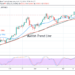 BTC/USD Shows Weakness, Slumps From $65,000 High But Finds Support above $60,000