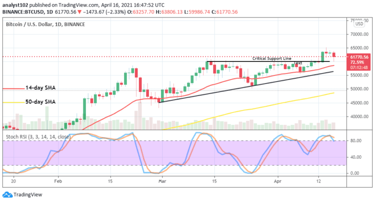 Bitcoin Price Prediction: BTC/USD Now Trades Between the High Levels of $65,000 and $60,000