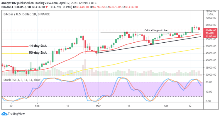 Bitcoin Price Prediction: BTC/USD Keeps Its Price Featuring Within the Confinement of $65,000 and $60,000 Values