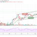 BTC/USD Couldn’t Breakout; Price Remains Below $64,800