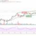 BTC/USD Trades Above $62,500 Resistance After A Sharp Sell-off