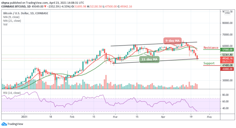 BTC/USD Sees Disastrous Dip; Price May Go Below $47,000 Support