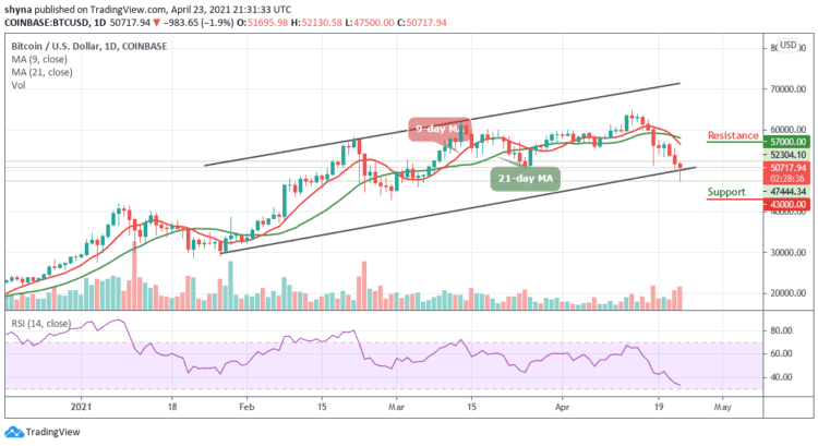 BTC/USD Falls Below $52,000 in Sudden Sell-Off