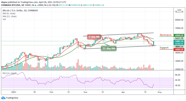 BTC/USD Climbs to $54,000 Level as Technical Strength Grows