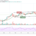 BTC/USD Finds Support at $53,000; Ready to Set a Higher High?