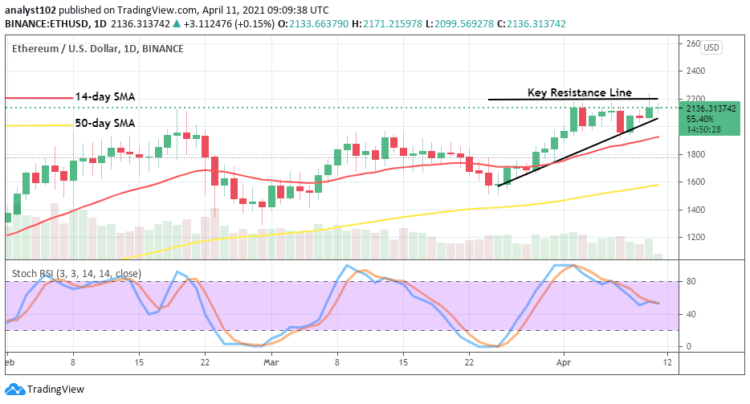 Ethereum Price Prediction: ETH/USD Moves to Feature Higher Lows a Bit Below the $2,200 Resistance
