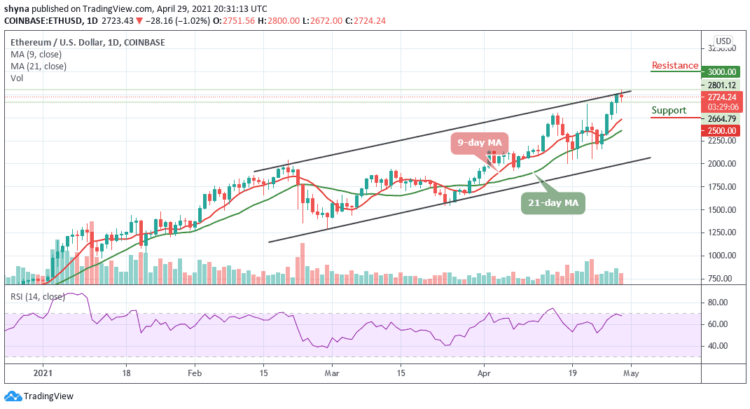 ETH/USD Blasts to $2800; Cut Short as Bears Maul It under $2700