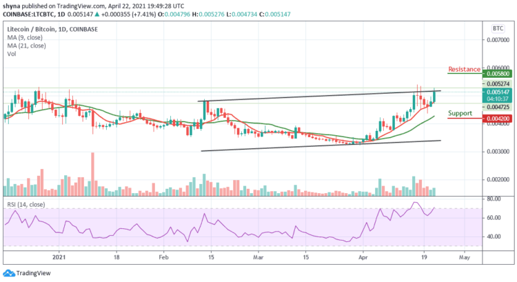 LTC/USD Bulls Take Control; Price Touches $289.80 Level