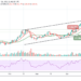 LTC/USD Appears Bearish as Price Moves Below $235 Support