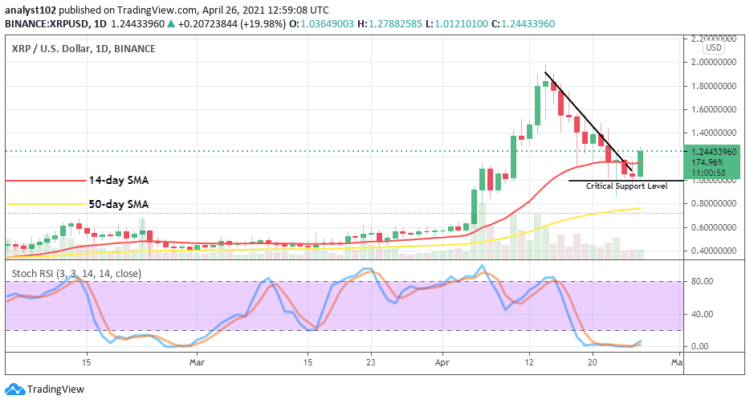 XRP Price Prediction: XRP/USD Now Features a Strong Pull-Up from Around the Support Level of $1