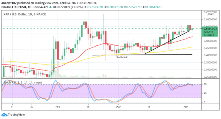 XRP Price Prediction: XRP/USD value strongly manages to touch the $0.65 resistance level