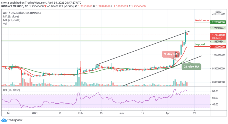 XRP/USD Prints a Bearish Pattern after Touching $1.98 High