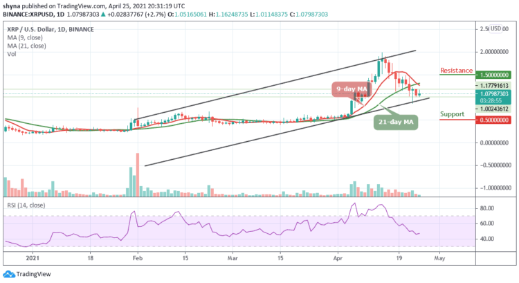 XRP/USD Struggles to Hold Above $1.16 Resistance as Selling Pressure Mounts