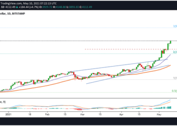 Ethereum Passes $4,000, Bulls Look Unstoppable