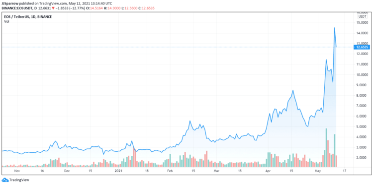 Will Block.One Bullish Global Exchange Be A Coinbase Killer?