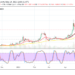 BCH/USD Falls Sharply to Touch $800 Support