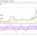 Bitcoin Cash Price Prediction: BCH/USD Heightens Northbound Pushes to the Former Peak Level of $1,200