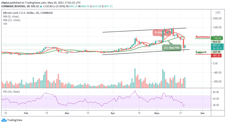 BCH/USD Sends Price Above $800