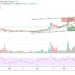 BCH/USD Sends Price Above $800