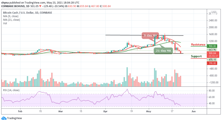 Bitcoin Cash Price Prediction: BCH/USD Down By 20.54%