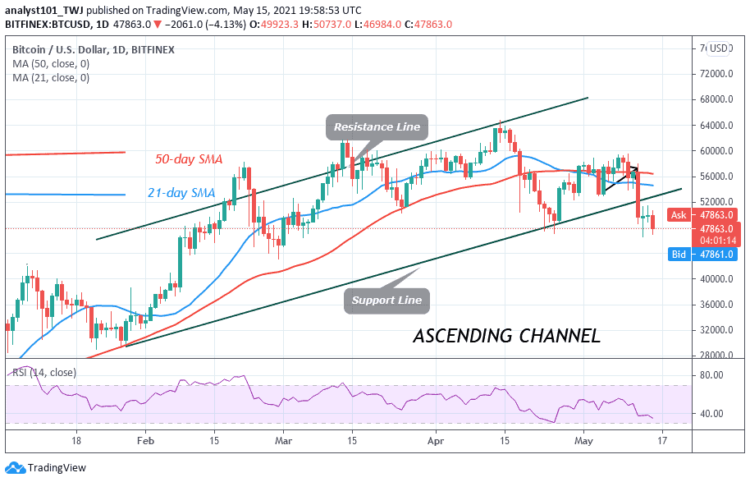 BTC/USD Is in a Downward Correction, Fluctuates Between $46,000 and $51,000