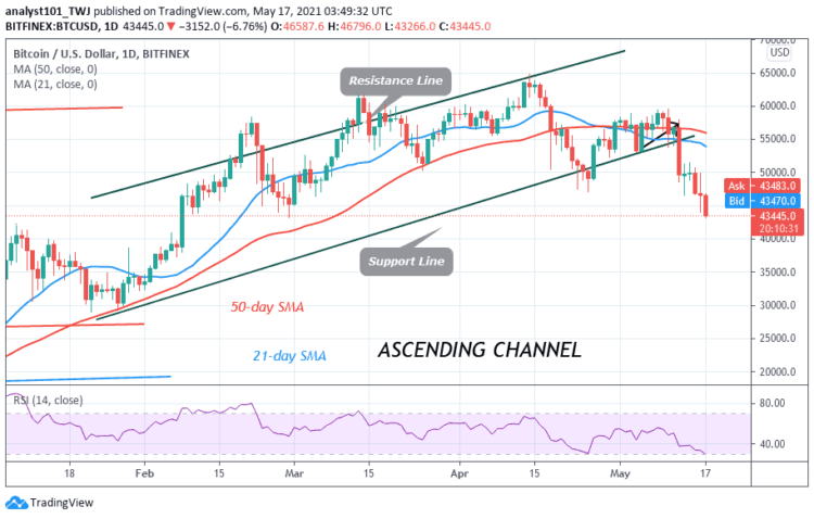 BTC/USD Slumps to $42,000 Low as Bears Attempt Further Decline to $40,000