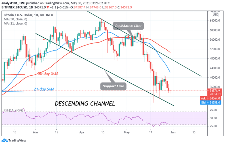 BTC/USD Falls as Bitcoin Hovers above $34,000
