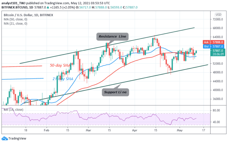 BTC/USD Is in a Deadlock as It Is Range Bound Between $54,000 and $60,000