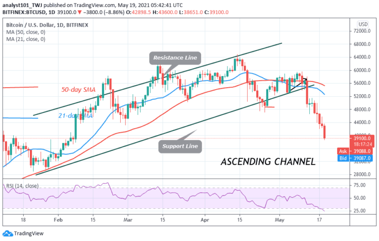BTC/USD Continues Its Downward Move as Bulls and Bears Struggle for Price Possession above $40,000 Support