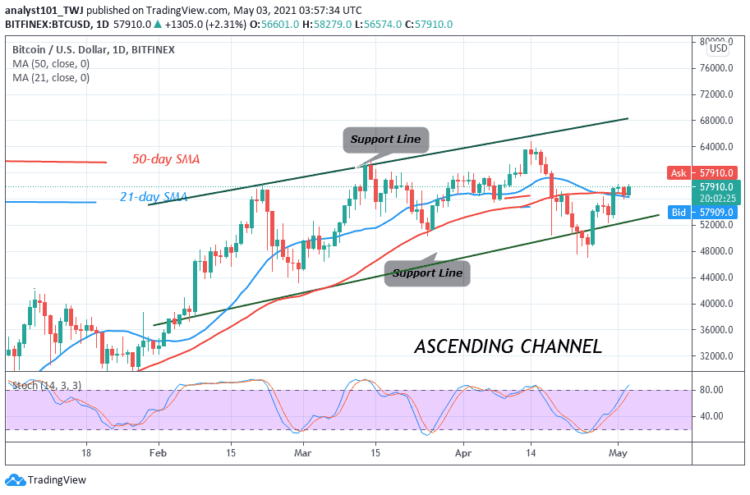 BTC/USD Struggles to Break Above $58,000 Resistance, Lacks Buyers at Higher Price Levels