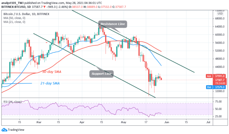BTC/USD Faces Rejection at $40,000 as Bitcoin Falls