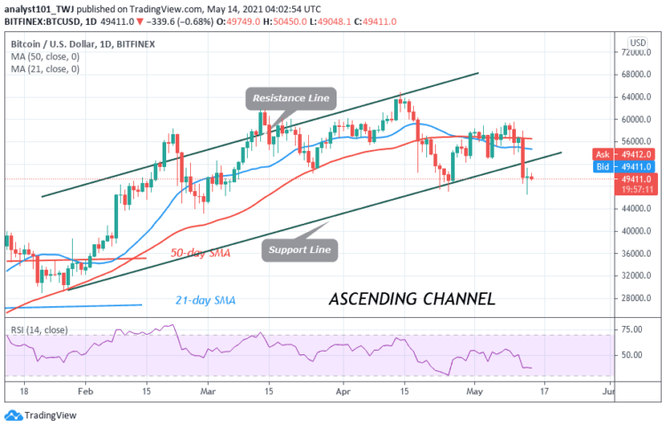 BTC/USD Pauses Above $48,000 Support as Bulls and Bears Are Undecided About the Direction of Bitcoin