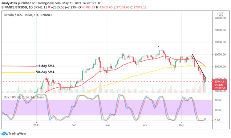 BTC/USD Fluctuates around the Level of $40,000