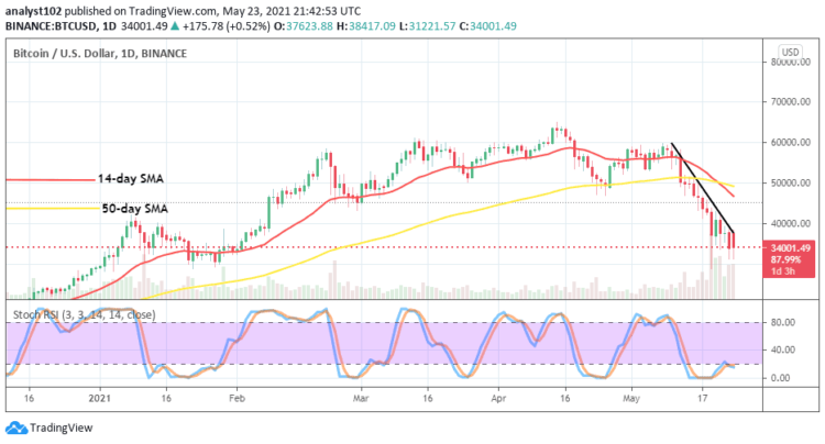 Bitcoin Price Prediction: BTC/USD Continues to Downsize