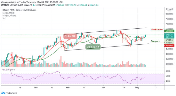 BTC/USD Jumps Another 3% Gains to Reclaim $59,000 Level