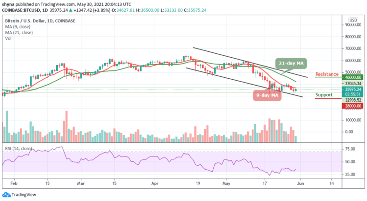 Bitcoin Price Prediction: BTC/USD Climbs to $36,500