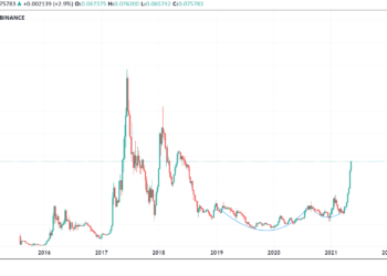 Ethereum buy orders push 2021 gains to over 500%