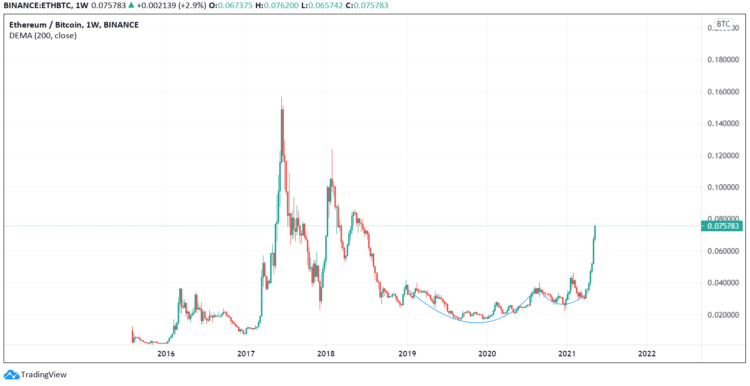 Ethereum buy orders push 2021 gains to over 500%