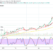 Ethereum Price Prediction: ETH/USD Witnesses Price Convergences