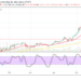 Ethereum Price Prediction: ETH/USD Rebounding Moves Weakened