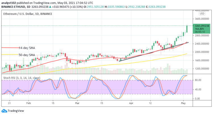 Ethereum Price Prediction: ETH/USD Price Skyrockets Breaking Through Some Resistant Levels