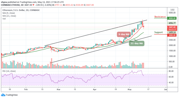 ETH/USD Sliding Lower Under $4055