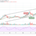 LTC/USD May Fall Below $365 as Bears Seem to Increase Volume
