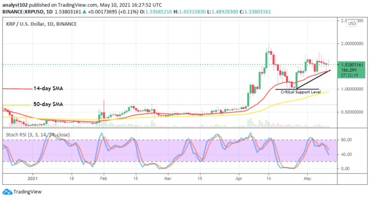XRP Price Prediction: XRP/USD Prolongs Trading Around the Level of $1.50